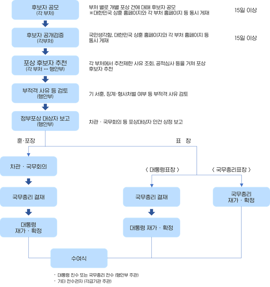 정부포상절차